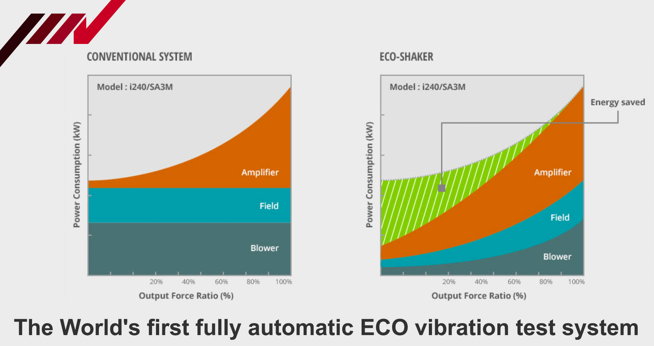 IMV ECO System save energy and money