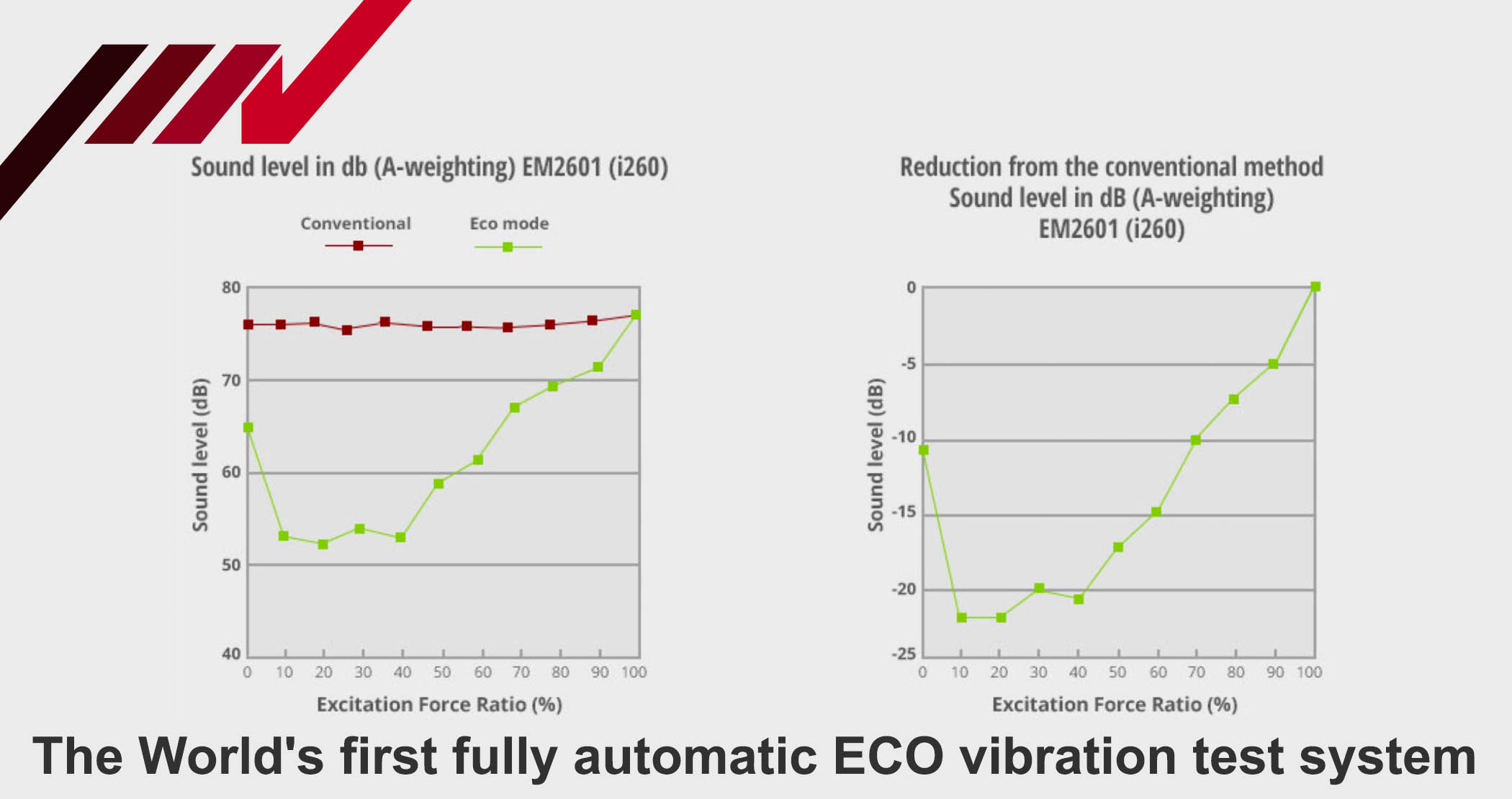  the IMV ECO System is quiet