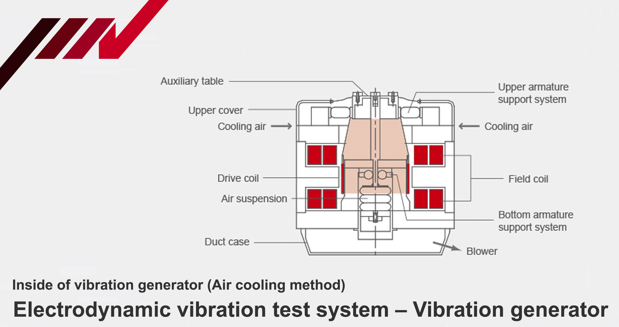 Inside of vibration generator, electrodynamic test system, IMV Corp.