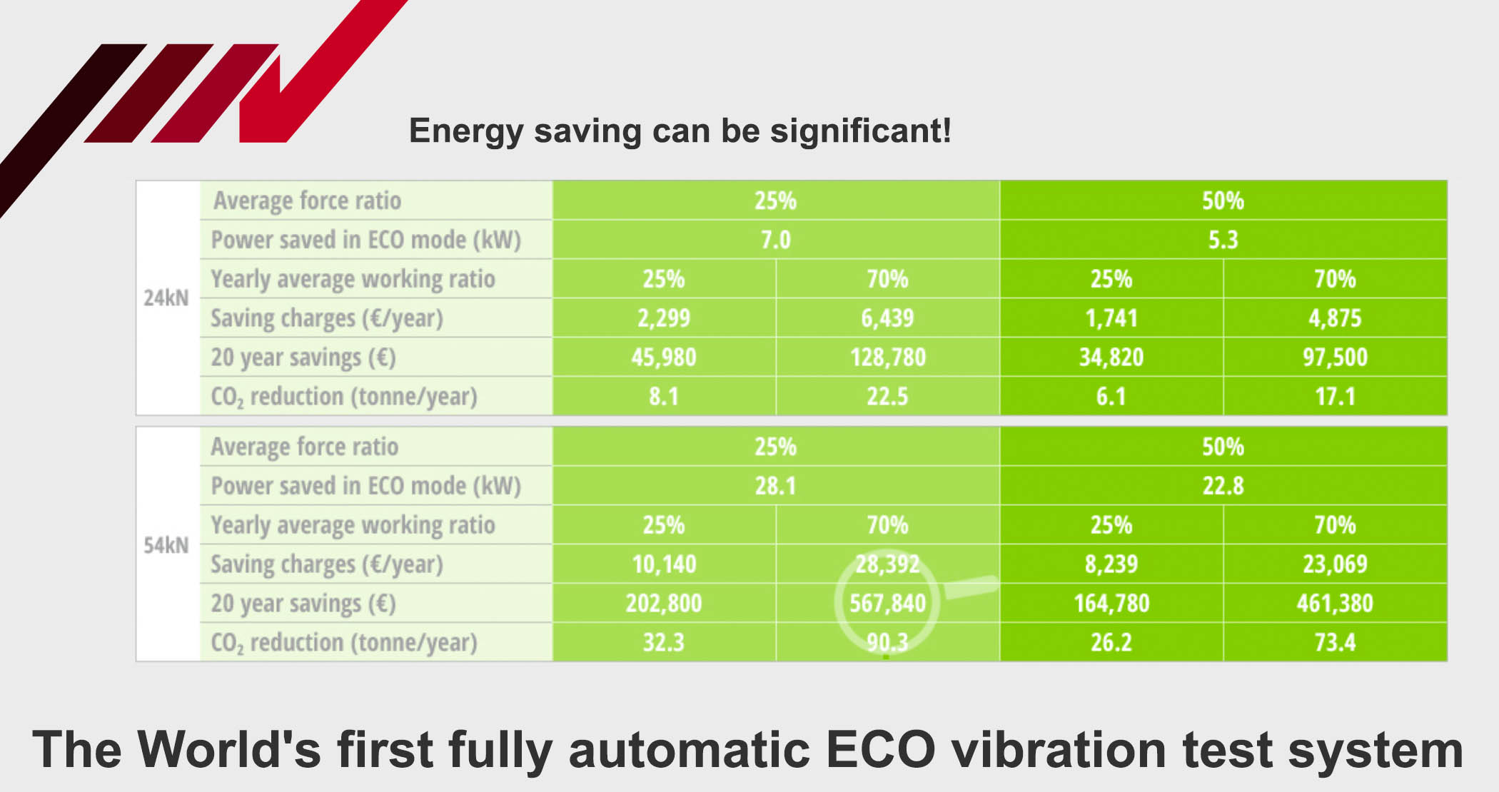 Energy saving can be significant_IMV ECO