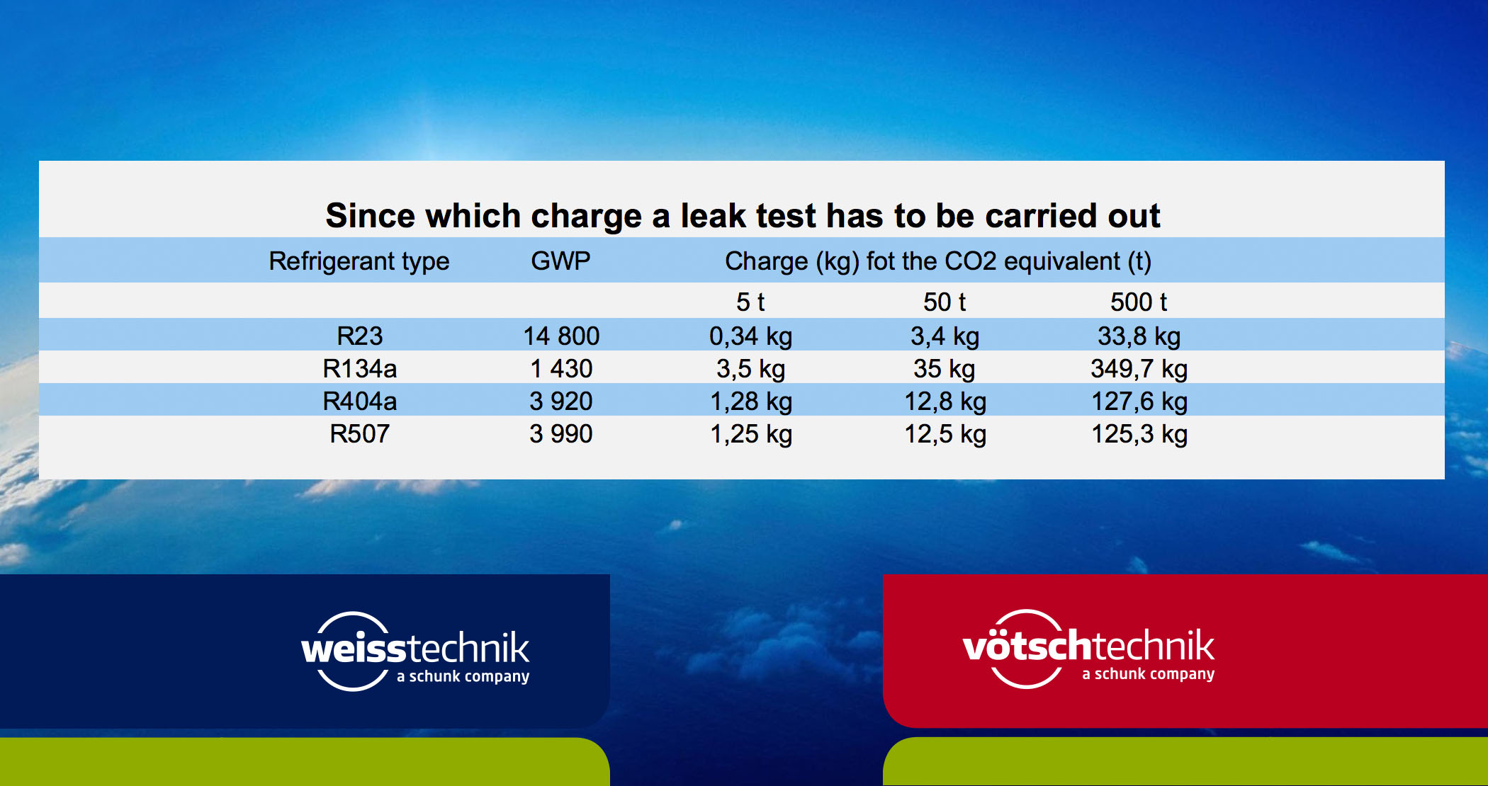 Since which charge a leak test has to be carried out